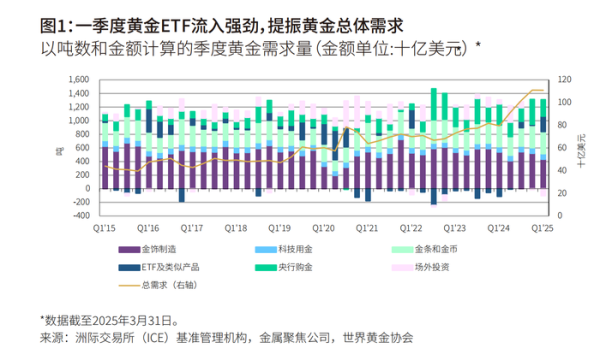 股票配资之家 一季度全球黄金需求创历史同期新高