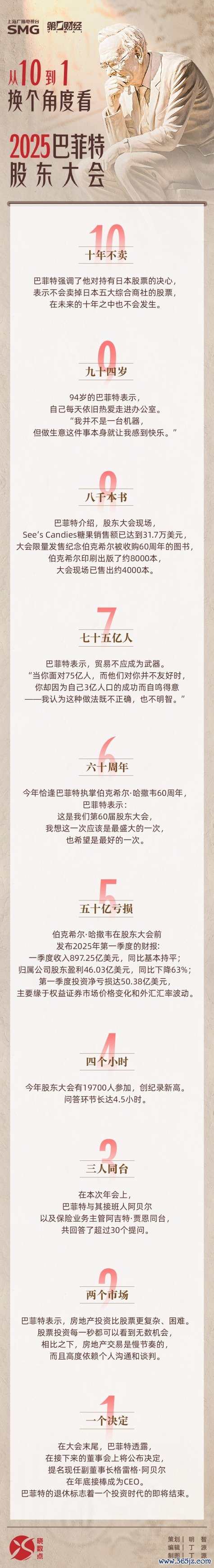 配资app官网 从10到1 换个角度看2025巴菲特股东大会