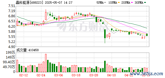在线配资 晶科能源出售子公司，目前尚未收到当年度4亿元交易尾款