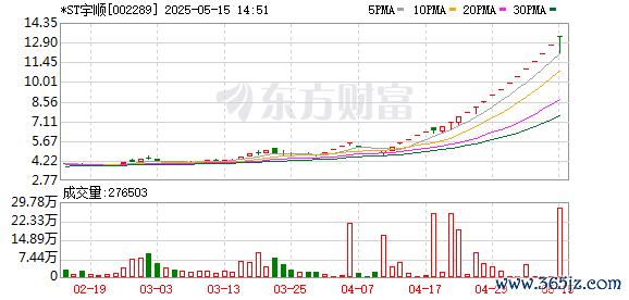 十大杠杆炒股平台 *ST宇顺录得22天21板