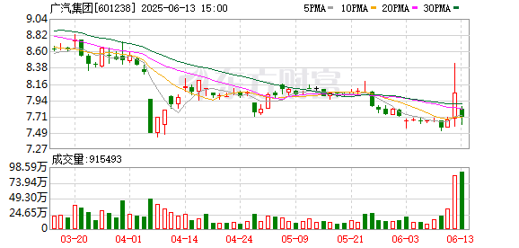 配资炒股官网 广汽集团承诺：两个月内完成经销商返利兑现