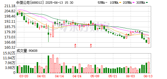 线上股票配资门户网 中微公司董事长、总经理尹志尧：到2035年要成为全球第一梯队半导体设备公司