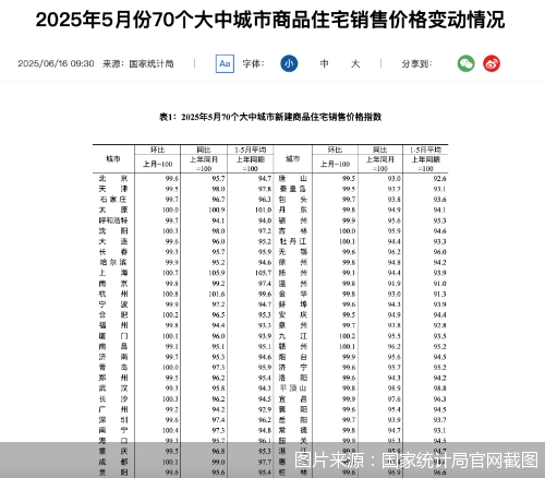 股市配资公司 楼市回暖趋势延续 新房二手房同比降幅连续7个月收窄
